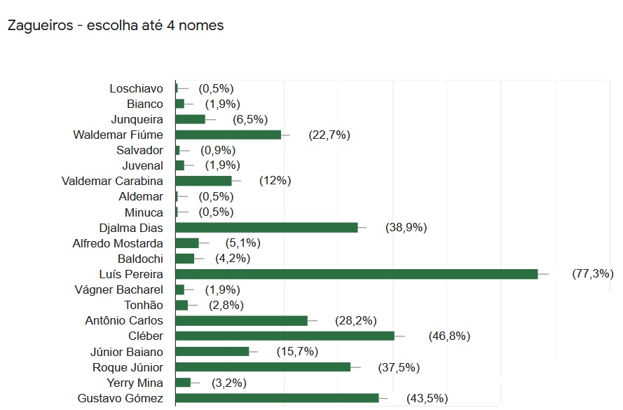 Time dos Sonhos do Palmeiras - Imortais do Futebol