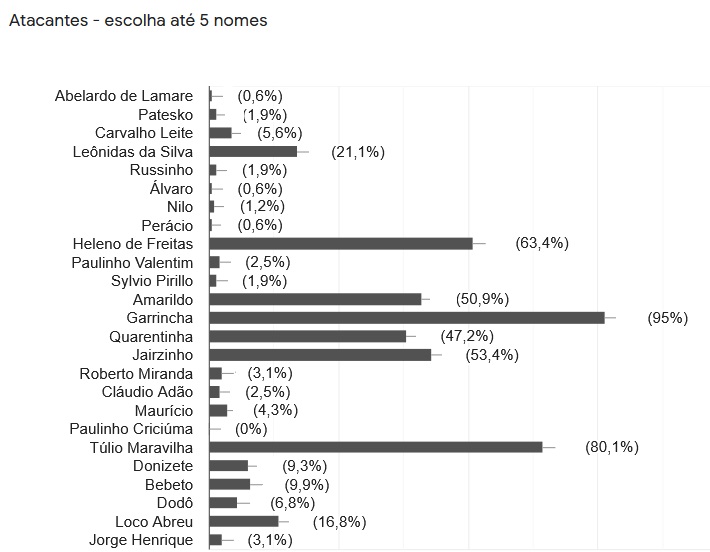 atacantes botafogo sonhos