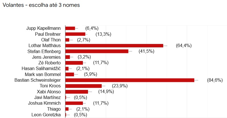 Time dos Sonhos do Bayern München 32 volantes bayern sonhos
