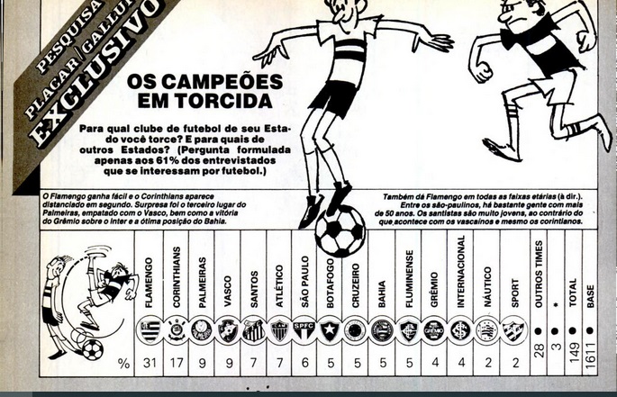 PERGUNTAS: 1. Quais as duas maiores torcidas de futebol do Brasil