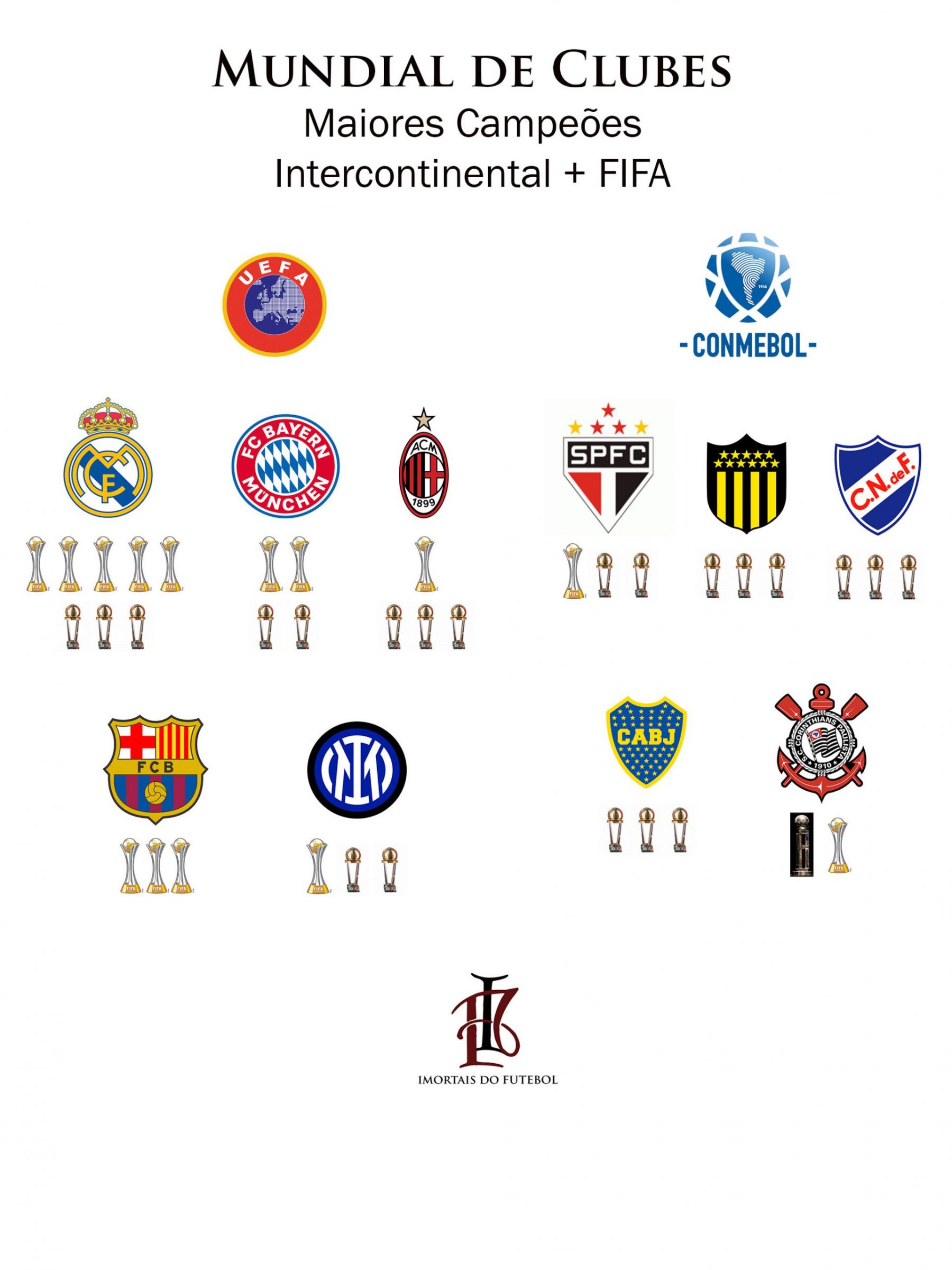 Mundial de Clubes - Primórdios, História e Campeões - Imortais do