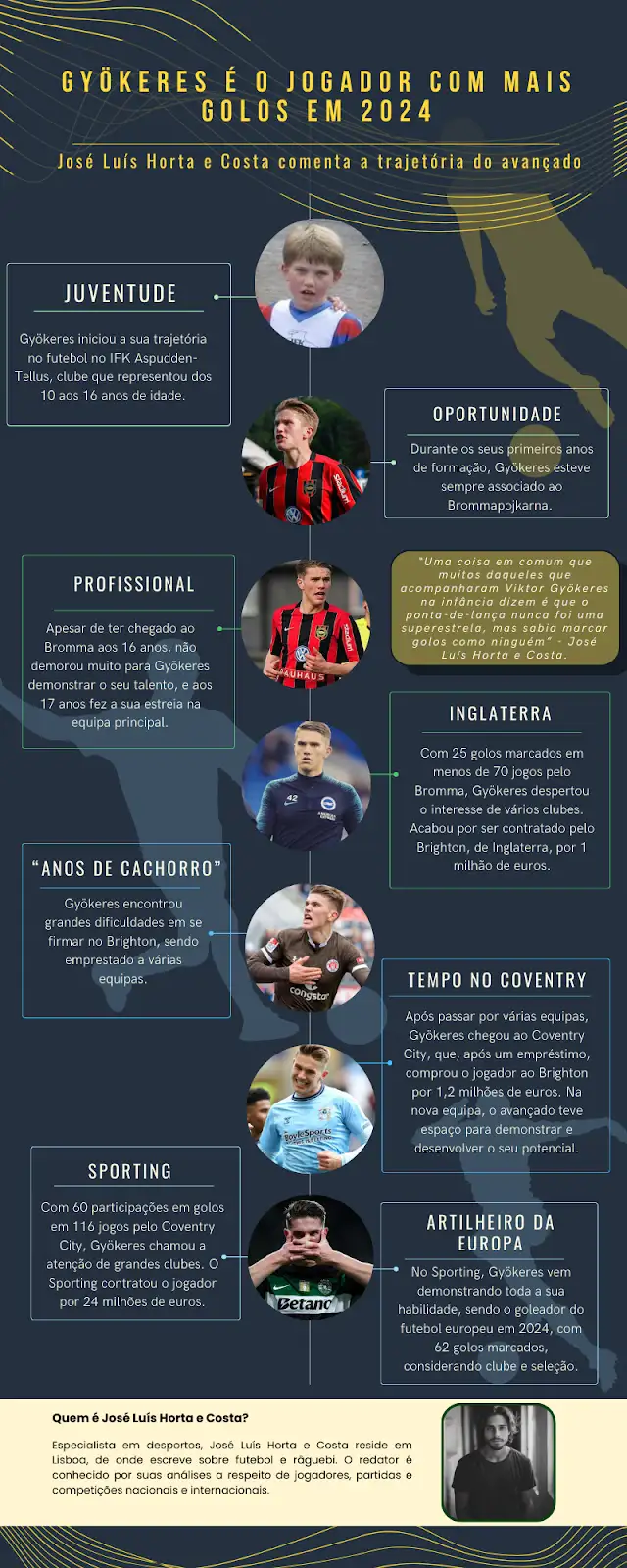 Copia de trajetoria viktor gyokeres jogador com mais golos 2024 jose luis horta costa