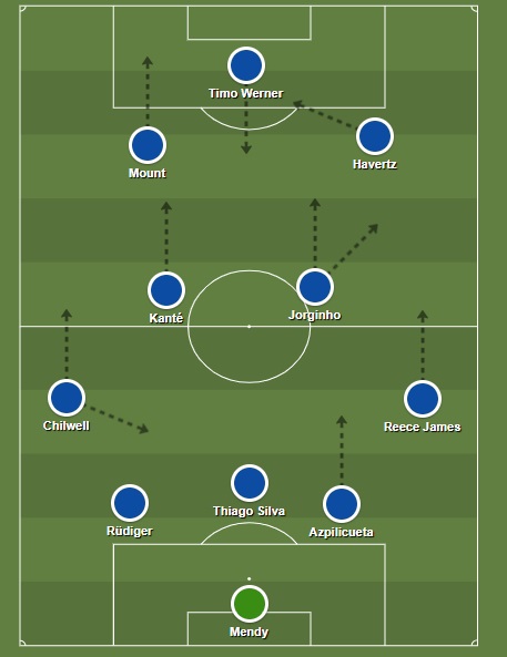 Esquadrão Imortal - Chelsea 2019-2021 21 chelsea 2021 tactics