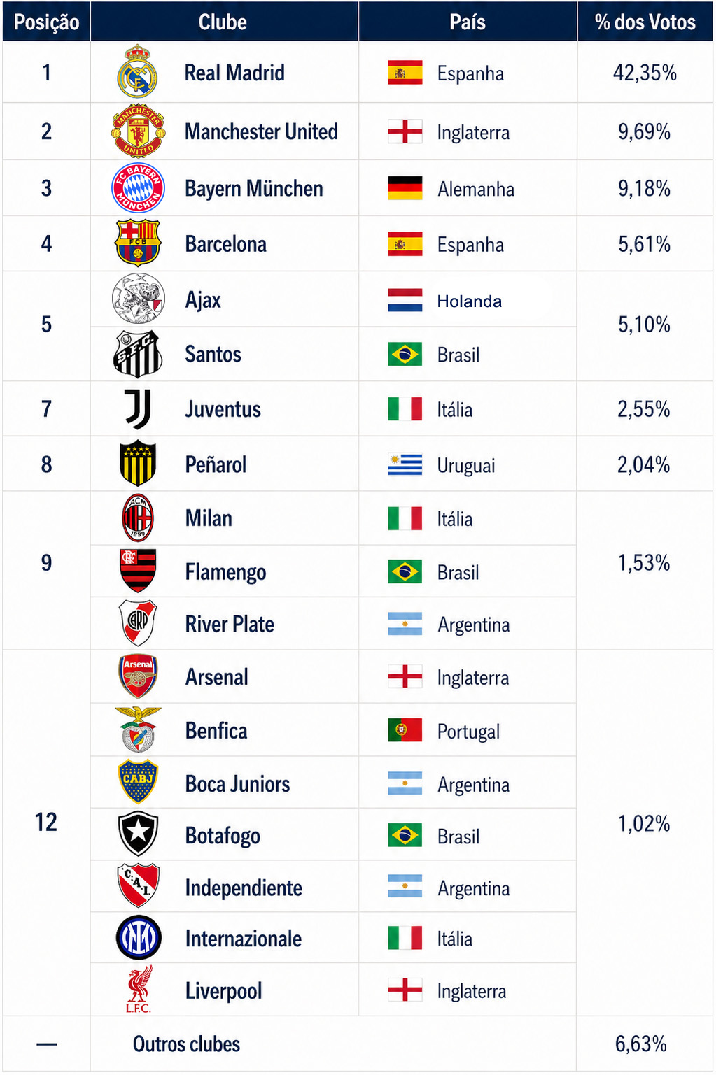 Clubes do Seculo XX FIFA
